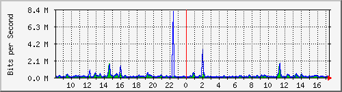 cfl-9300_gigabitethernet3_0_5 Traffic Graph