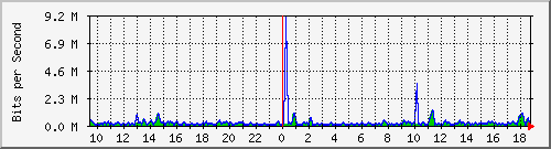 cfl-9300_gigabitethernet3_0_6 Traffic Graph