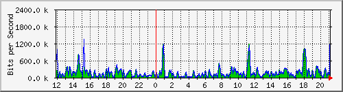 cfl-9300_gigabitethernet3_0_7 Traffic Graph