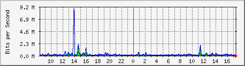 cfl-9300_gigabitethernet3_0_8 Traffic Graph