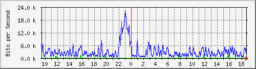 cfl-9300_gigabitethernet3_0_9 Traffic Graph