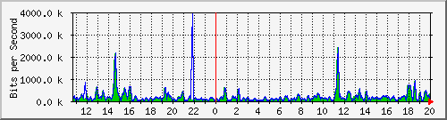 cfl-9300_gigabitethernet4_0_11 Traffic Graph