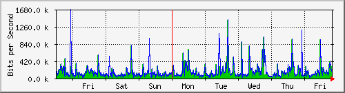 week