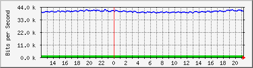 cfl-9300_gigabitethernet4_0_13 Traffic Graph