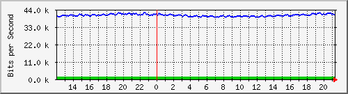 cfl-9300_gigabitethernet4_0_15 Traffic Graph