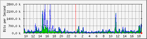 cfl-9300_gigabitethernet4_0_2 Traffic Graph