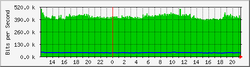 cfl-9300_gigabitethernet4_0_21 Traffic Graph