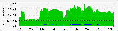 week