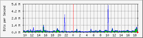 cfl-9300_gigabitethernet4_0_23 Traffic Graph