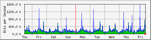 week