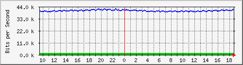 cfl-9300_gigabitethernet4_0_29 Traffic Graph