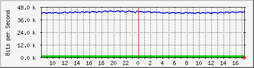 cfl-9300_gigabitethernet4_0_3 Traffic Graph