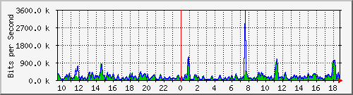 cfl-9300_gigabitethernet4_0_34 Traffic Graph