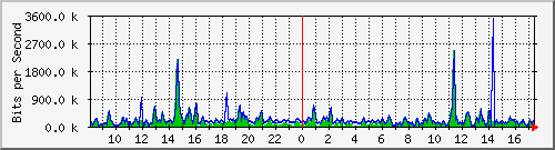 cfl-9300_gigabitethernet4_0_4 Traffic Graph