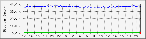 cfl-9300_gigabitethernet4_0_40 Traffic Graph