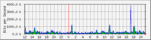 cfl-9300_gigabitethernet4_0_45 Traffic Graph