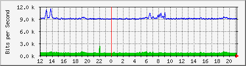 cfl-9300_gigabitethernet4_0_46 Traffic Graph