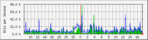 cfl-9300_gigabitethernet4_0_5 Traffic Graph