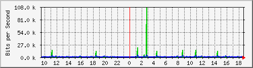 cfl-9300_gigabitethernet4_0_6 Traffic Graph
