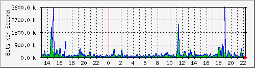 cfl-9300_gigabitethernet4_0_7 Traffic Graph
