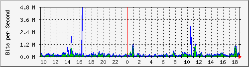 cfl-9300_gigabitethernet4_0_8 Traffic Graph