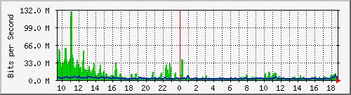 cfl-9300_port-channel1 Traffic Graph