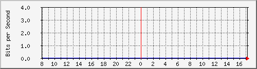 cfl-9300_stackport2 Traffic Graph