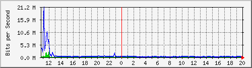 cfl-9300_tengigabitethernet1_0_38 Traffic Graph