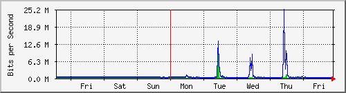 week