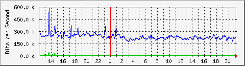 cfl-9300_tengigabitethernet1_0_40 Traffic Graph