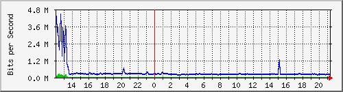 cfl-9300_tengigabitethernet1_0_41 Traffic Graph