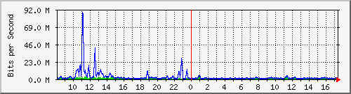 cfl-9300_tengigabitethernet1_0_43 Traffic Graph