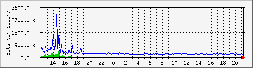 cfl-9300_tengigabitethernet1_0_44 Traffic Graph