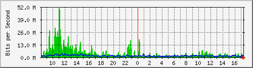 cfl-9300_twentyfivegige1_1_1 Traffic Graph