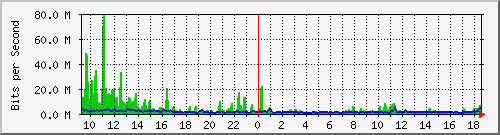 cfl-9300_twentyfivegige4_1_1 Traffic Graph