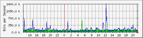 cfl-9300_twogigabitethernet1_0_12 Traffic Graph