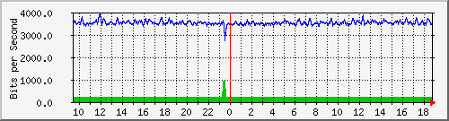 cfl-9300_twogigabitethernet1_0_13 Traffic Graph