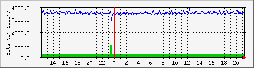 cfl-9300_twogigabitethernet1_0_14 Traffic Graph
