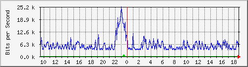 cfl-9300_twogigabitethernet1_0_16 Traffic Graph