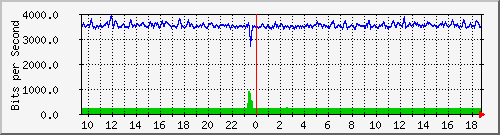 cfl-9300_twogigabitethernet1_0_20 Traffic Graph