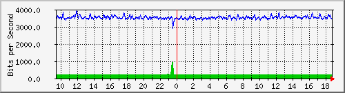 cfl-9300_twogigabitethernet1_0_24 Traffic Graph