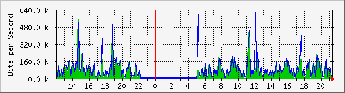 cfl-9300_twogigabitethernet1_0_26 Traffic Graph