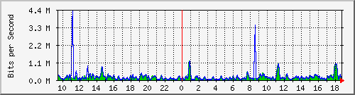 cfl-9300_twogigabitethernet1_0_28 Traffic Graph