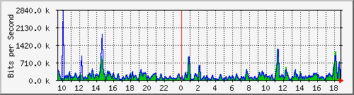 cfl-9300_twogigabitethernet1_0_32 Traffic Graph