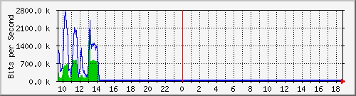 cfl-9300_twogigabitethernet1_0_34 Traffic Graph