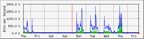 week