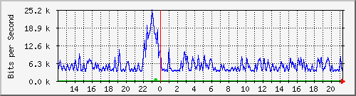 cfl-9300_twogigabitethernet1_0_6 Traffic Graph
