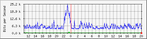 cfl-9300_twogigabitethernet1_0_8 Traffic Graph