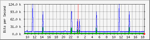 cfl-9300_vlan434 Traffic Graph