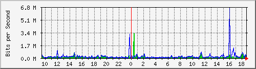 cp-9200_gigabitethernet1_0_1 Traffic Graph